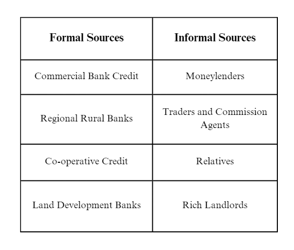 Class 10 Economics Chapter 3 Extra Question Answers - Money and Credit