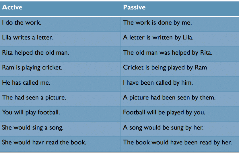 Active & Passive Voice | English Grammar for Class 6
