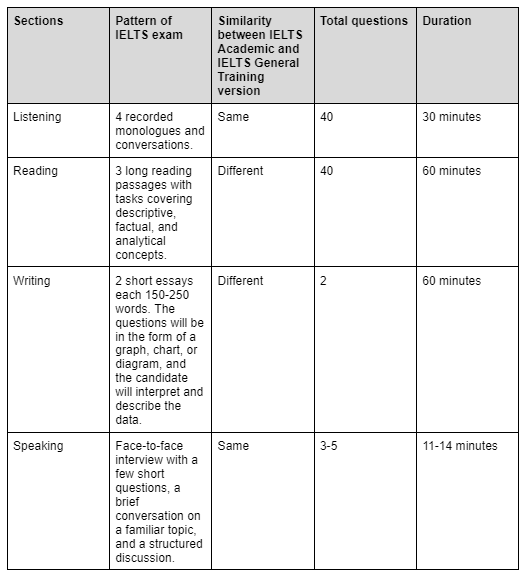 IELTS: Exam Pattern and Test Format | How To Prepare For IELTS