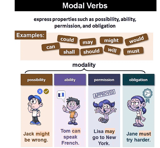 What are Modals | English Grammar for Class 6