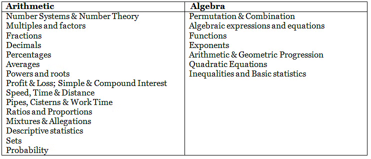 Syllabus and Pattern of the GMAT Exam | How to prepare for GMAT