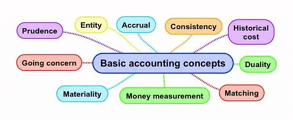 Basic Accounting Concepts and Conventions | Accountancy and Financial Management - B Com