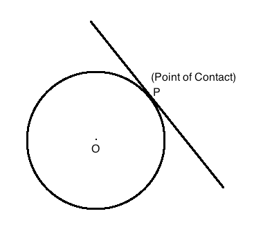 Circles Class 10 Notes Maths Chapter 10