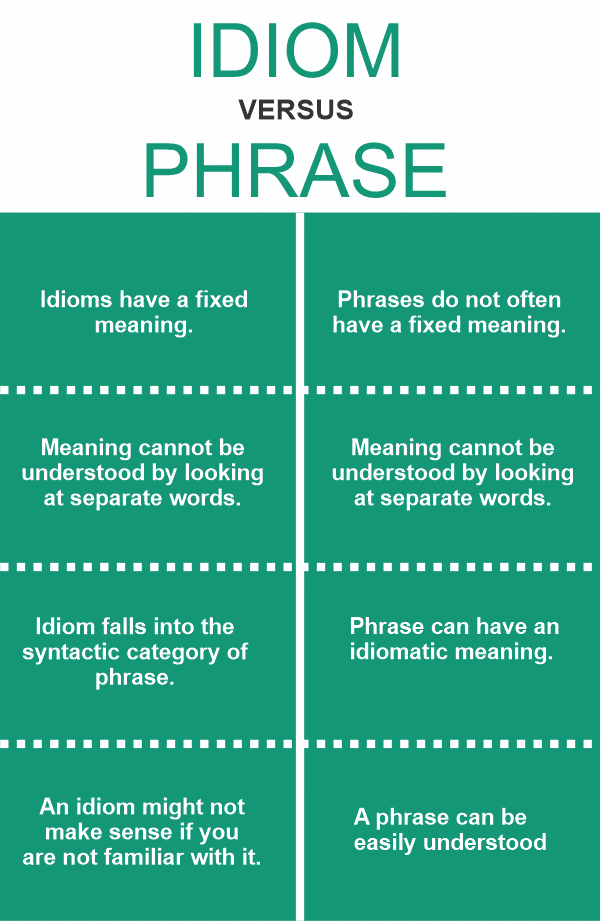 Idioms and Phrases | English Grammar for Class 6