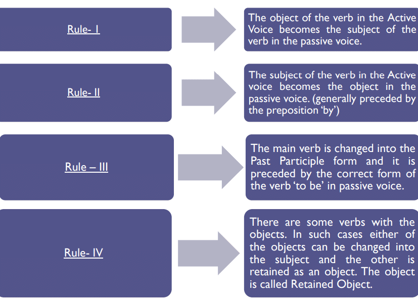 Active & Passive Voice | English Grammar for Class 6