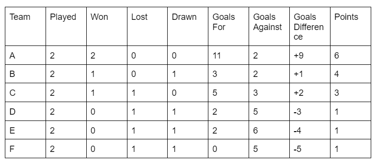 Types of Games and Tournaments | Logical Reasoning (LR) and Data Interpretation (DI) - CAT