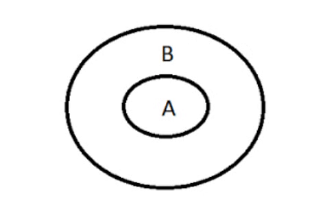 Overview: Syllogism | General Aptitude for GATE - Mechanical Engineering