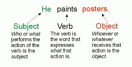 Parts of the Sentence | English Grammar for Class 6