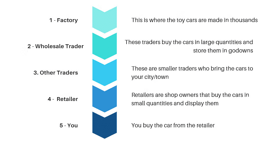 Class 7 Civics Chapter 7 Notes - Markets Around Us