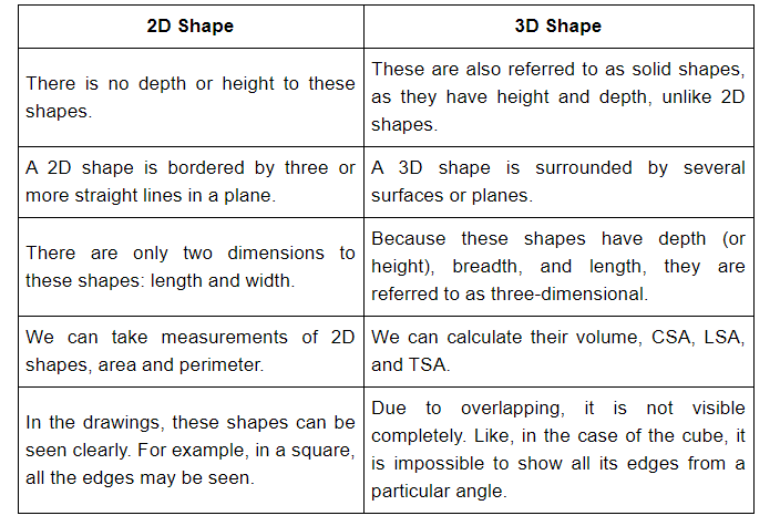 Volume, Surface Area & Solid Figures | CSAT Preparation - UPSC