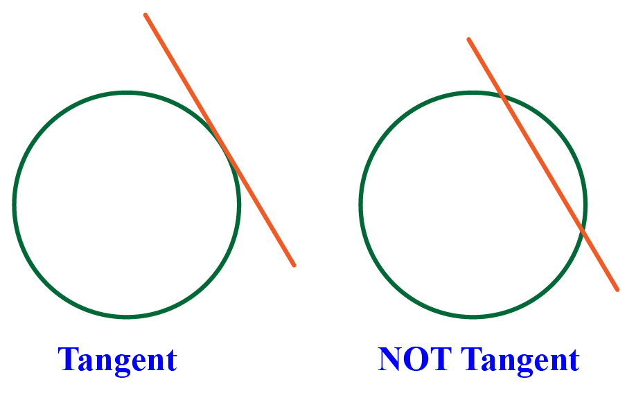 Circles Class 10 Notes Maths Chapter 10