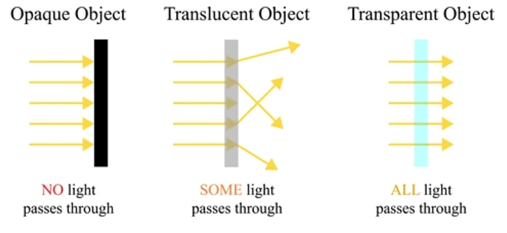 Light, Shadows and Reflections Class 6 Notes Science Chapter 8
