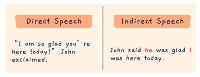 Direct and Indirect Speech Class 6 Worksheet English Grammar