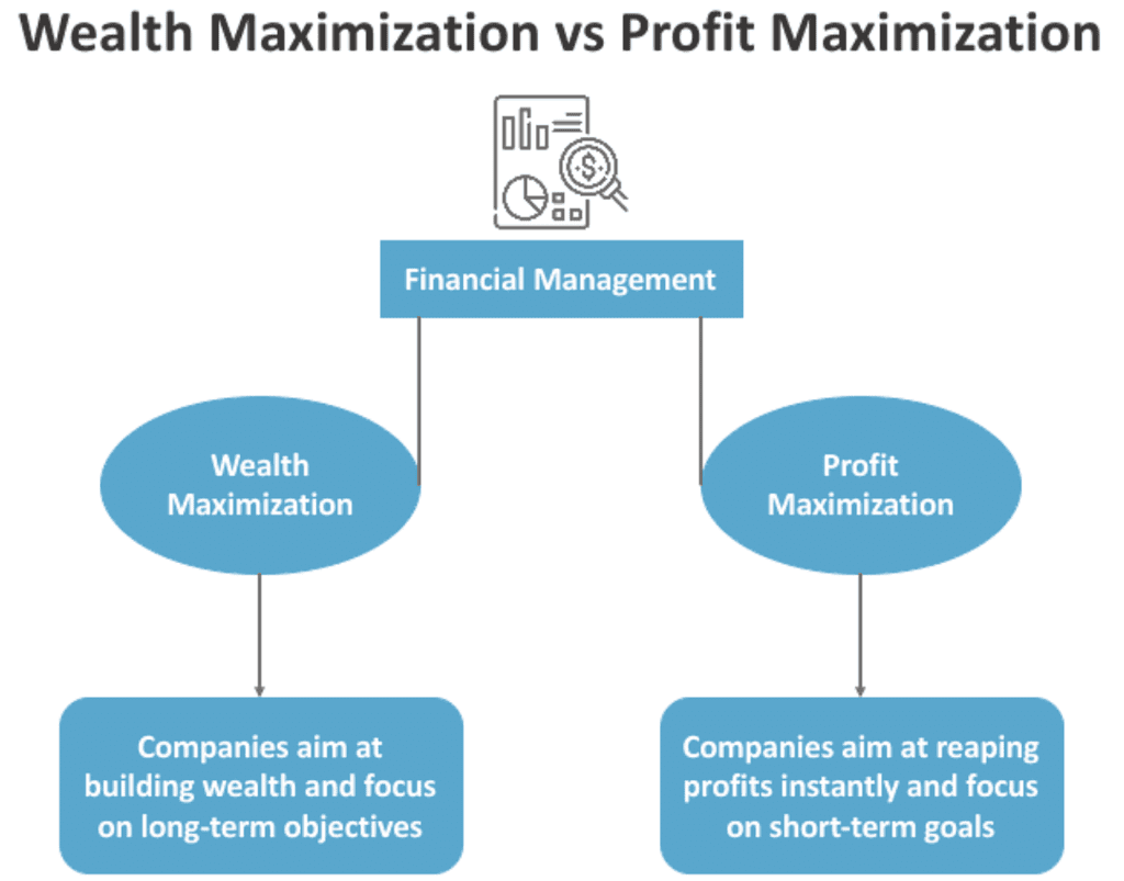 Introduction to Financial Management - Accountancy and Financial Management | Accountancy and Financial Management - B Com