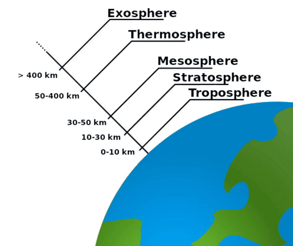 Layers of the Atmosphere