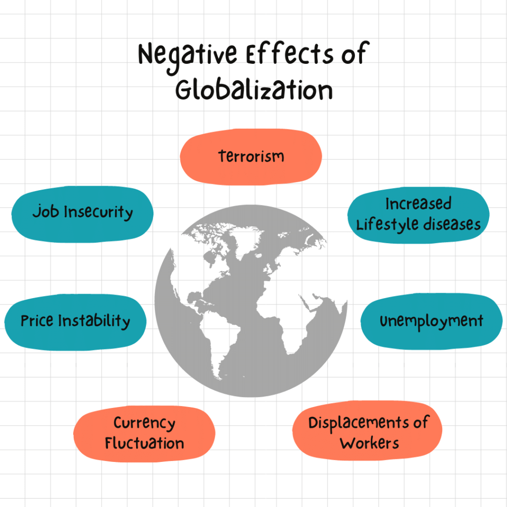 NCERT Solutions for Class 10 Economics Chapter 4 - Globalisation and the Indian Economy