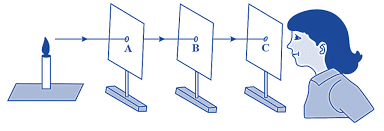 Light, Shadows and Reflections Class 6 Notes Science Chapter 8