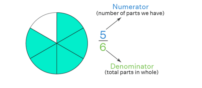 Important Formulas: Fractions | Mathematics for Class 6