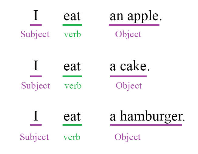 Parts of the Sentence | English Grammar for Class 6