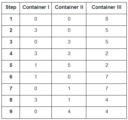 Distribute the Water | Puzzles for Interview - Interview Preparation