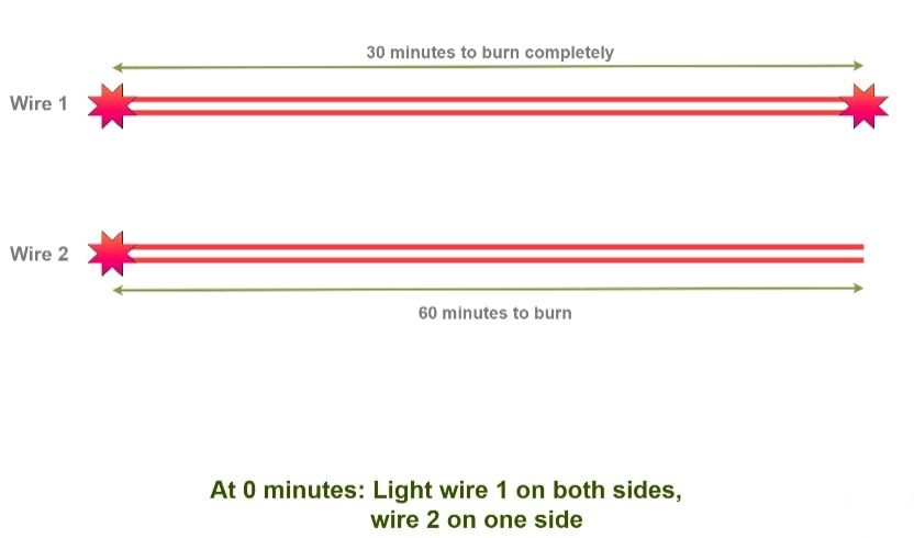 How to Measure 45 minutes using two identical wires? | Puzzles for Interview - Interview Preparation