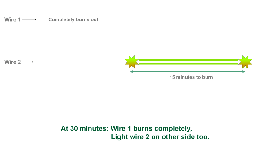 How to Measure 45 minutes using two identical wires? | Puzzles for Interview - Interview Preparation