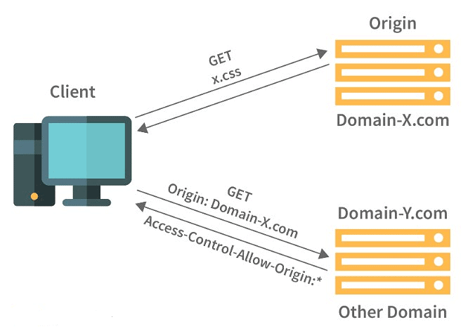 Web Developer Interview Questions | Interview Preparation Essentials