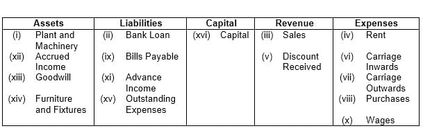 Accounting Procedures Rules of Debit & Credit | Accountancy Class 11 - Commerce