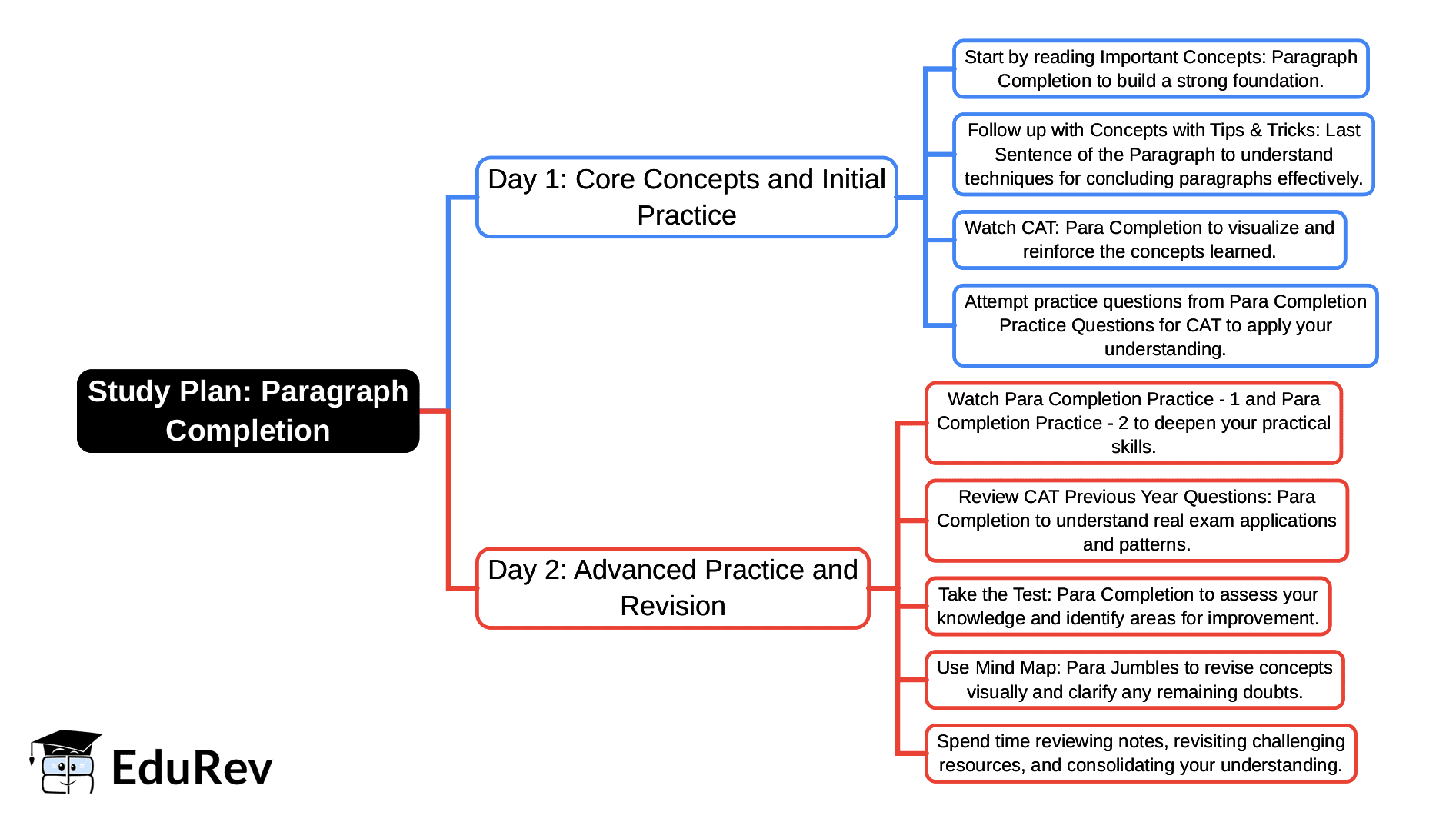 2-Days Study Plan: Para Completion | Verbal Ability & Reading Comprehension (VARC) - CAT