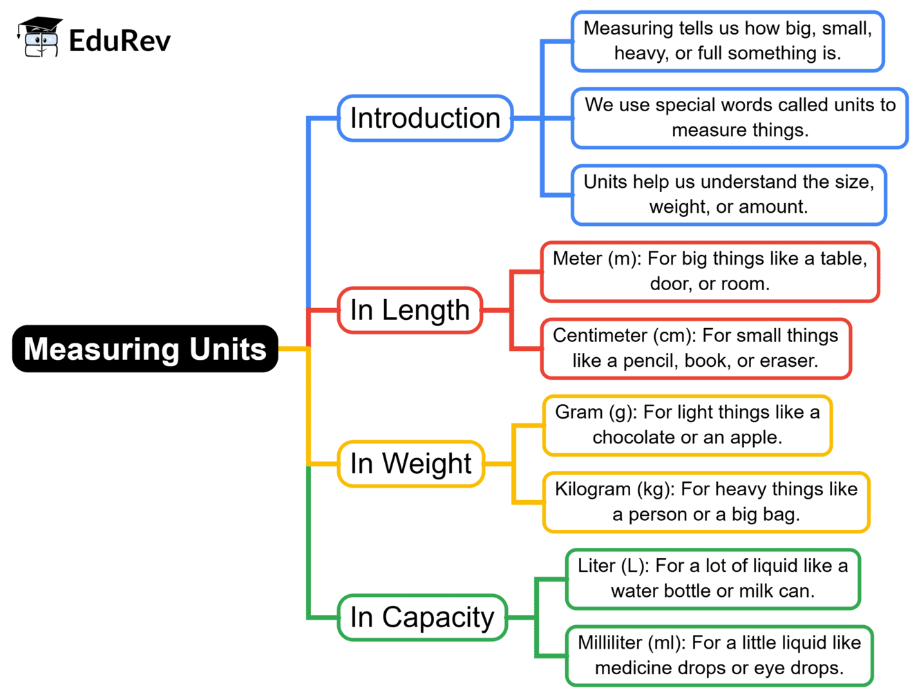 Mind Map: Measuring Units | Math Olympiad for Class 2