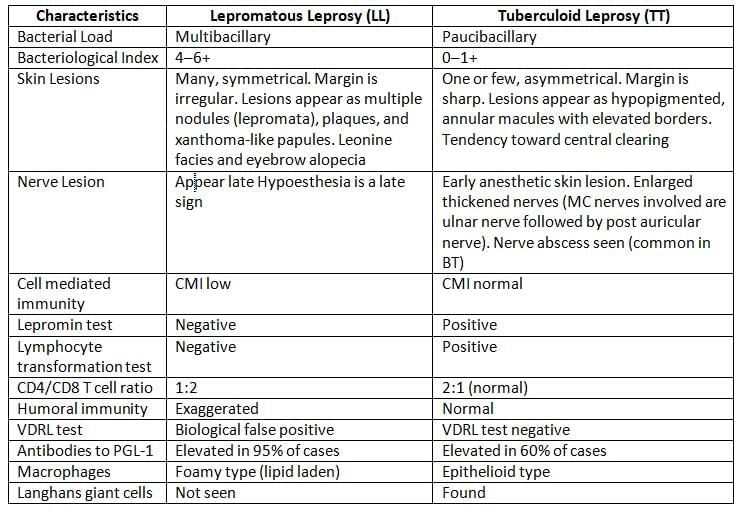 Mycobacteria Chapter Notes | Microbiology - NEET PG