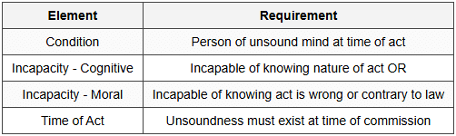 6.1 Section 84 - Act of Person of Unsound Mind