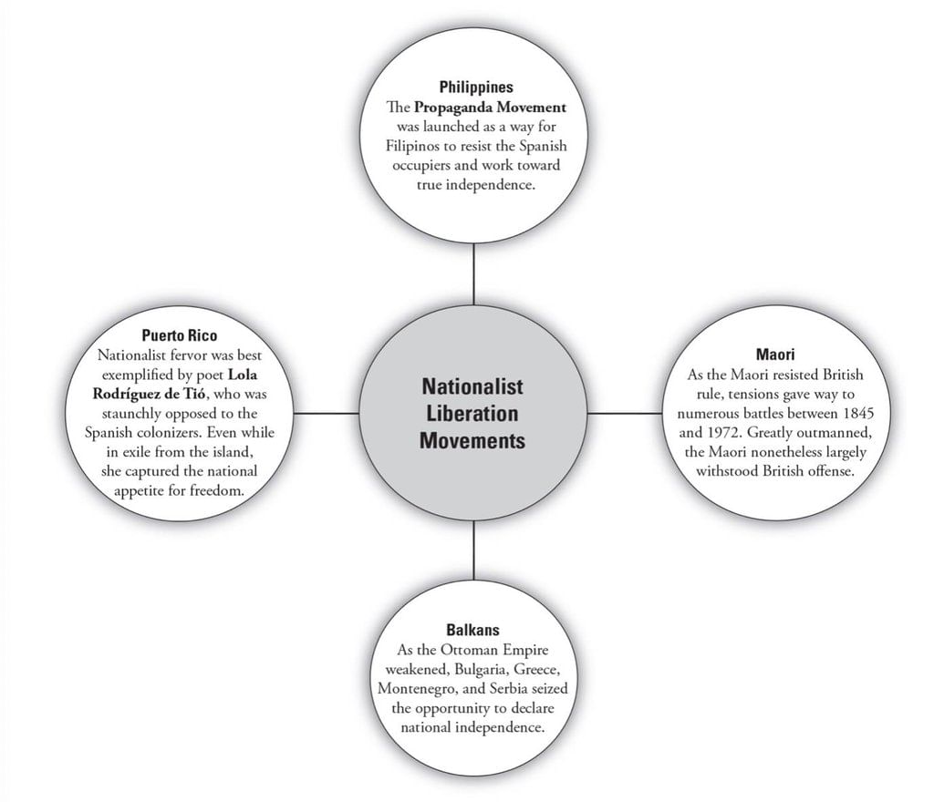 Revolutions | AP World History - Grade 9