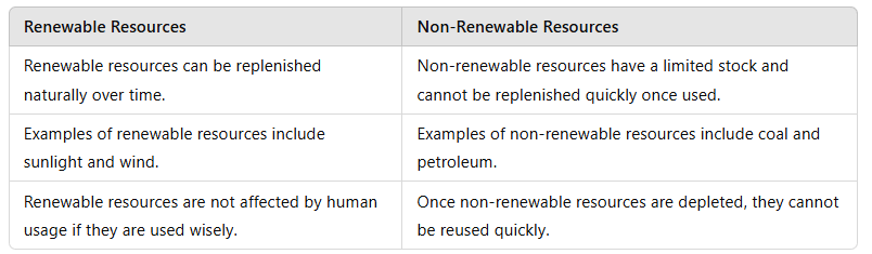Unit Test (Solutions): Resources | Social Studies (SST) Class 8