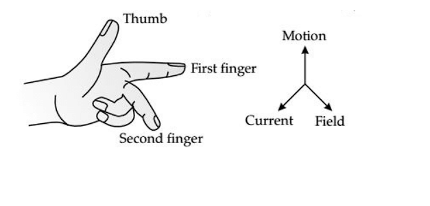 Left - Hand Rule