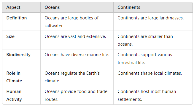 Unit Test (Solutions): Oceans and Continents | Social Studies for Class 6