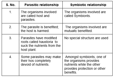 Short Notes: Nutrition in plants | Biology Class 6 ICSE