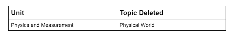 NEET Revised Syllabus 2024- Topic-wise Details and Important Chapters