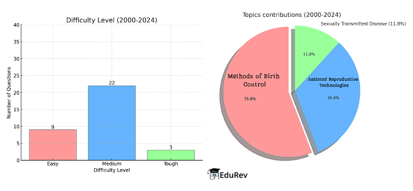 Index: Reproductive Health | Biology Class 12 - NEET
