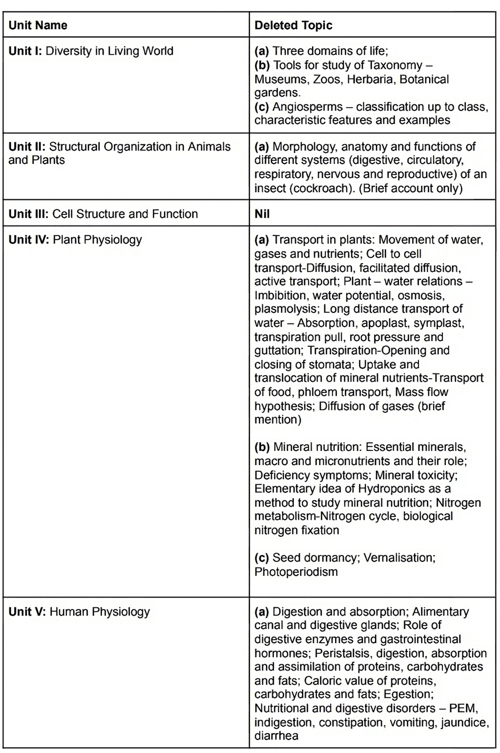 NEET Revised Syllabus 2024- Topic-wise Details and Important Chapters