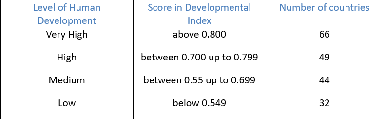 Human Development Report , 2021-22