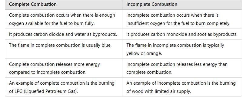 Unit Test (Solutions): Combustion and Flame | Science Class 8