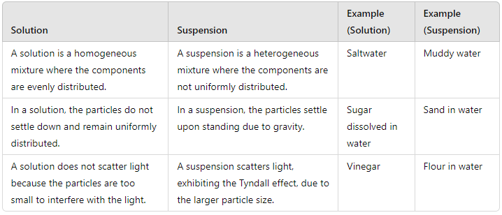 Unit Test (Solutions): Is Matter Around Us Pure?