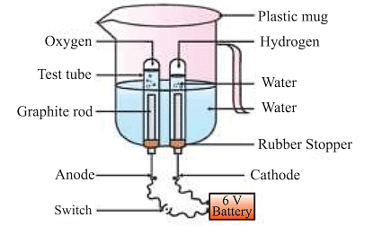 Chemical Reactions and Equations Class 10 Notes Science Chapter 1