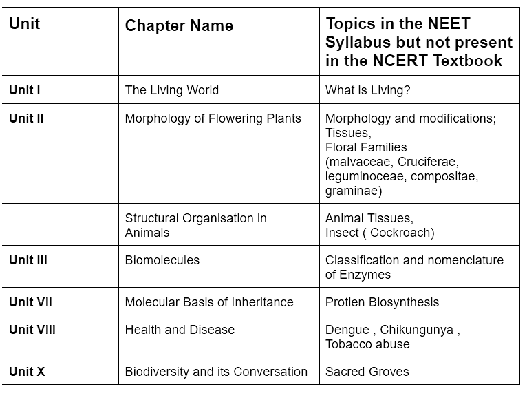 NEET Revised Syllabus 2026: Topic-wise Details & Important Chapters | Biology Class 11