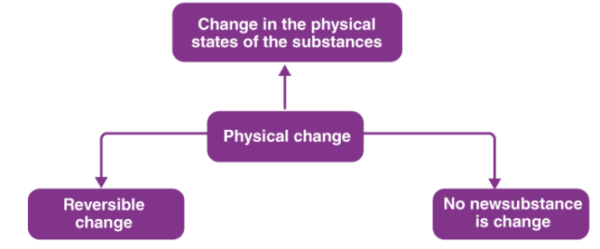 Physical Change