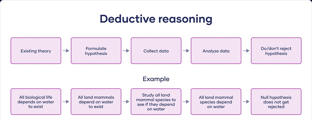 1. Deductive Reasoning