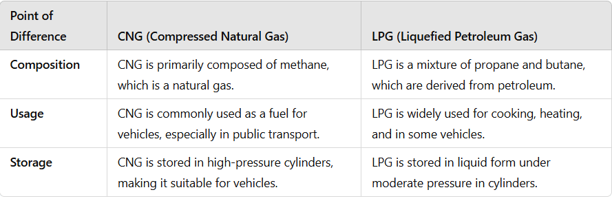 Unit Test (Solutions): Coal and Petroleum | Science Class 8