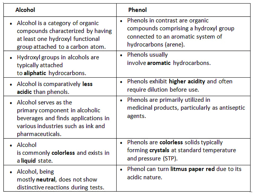 Alcohols and Phenols: Properties | Chemistry Class 12 - NEET