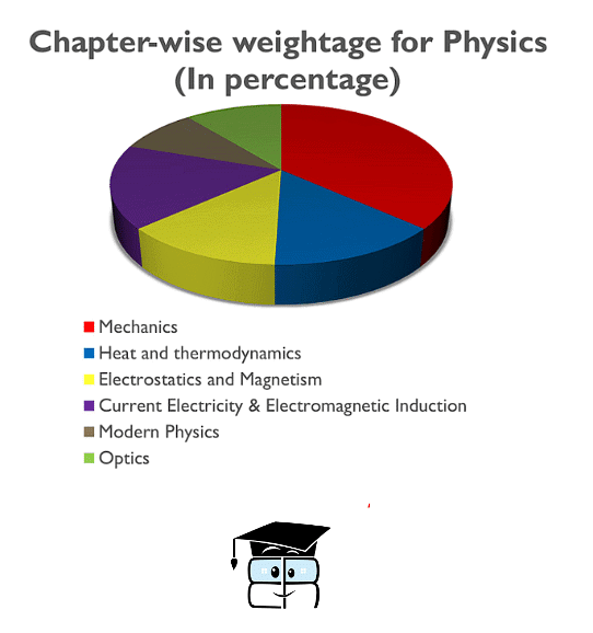 Chapter-wise weightage: Physics